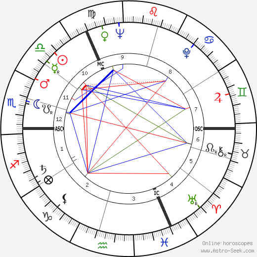 Pamela Church birth chart, Pamela Church astro natal horoscope, astrology