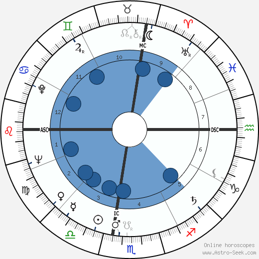 Raul Solnado wikipedia, horoscope, astrology, instagram