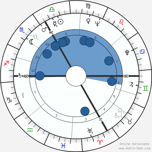 Richard F. Gordon wikipedia, horoscope, astrology, instagram