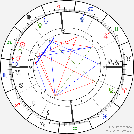 Scotty Beckett birth chart, Scotty Beckett astro natal horoscope, astrology