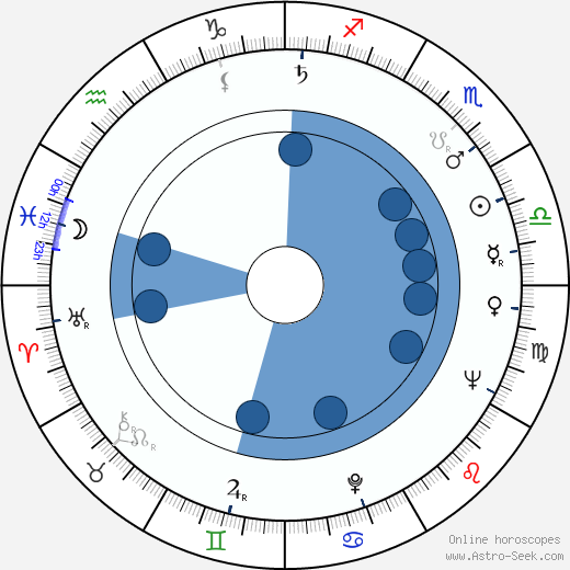 Witold Sobocinski wikipedia, biography, birth chart, instagram Witold Sobocinski wikipedia, horoscope, astrology, instagram
