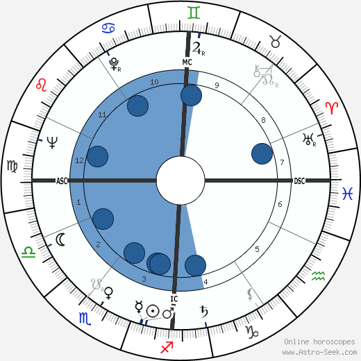 Alan Simpson wikipedia, horoscope, astrology, instagram