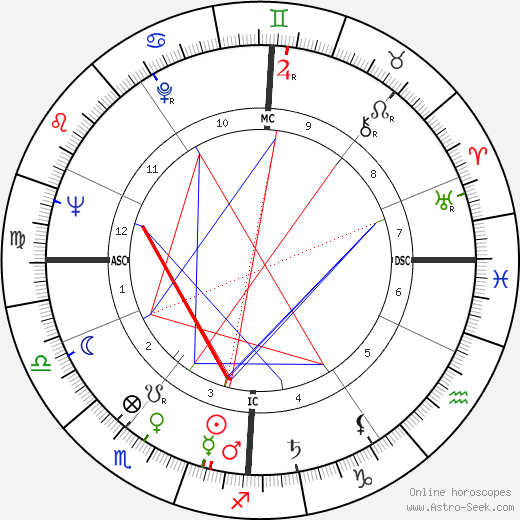 Alan Simpson birth chart, Alan Simpson astro natal horoscope, astrology