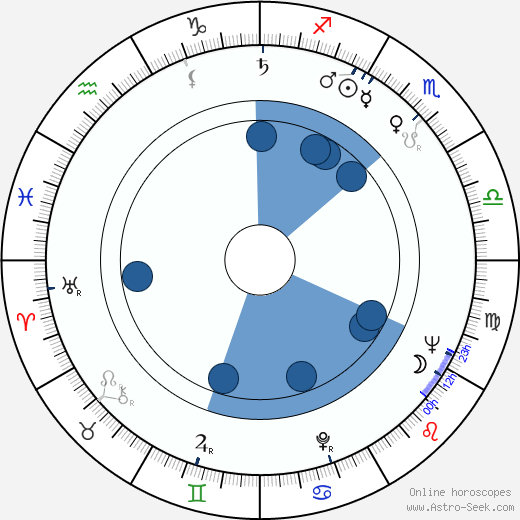 Aurelia Sorescu horoscope, astrology, sign, zodiac, date of birth, instagram