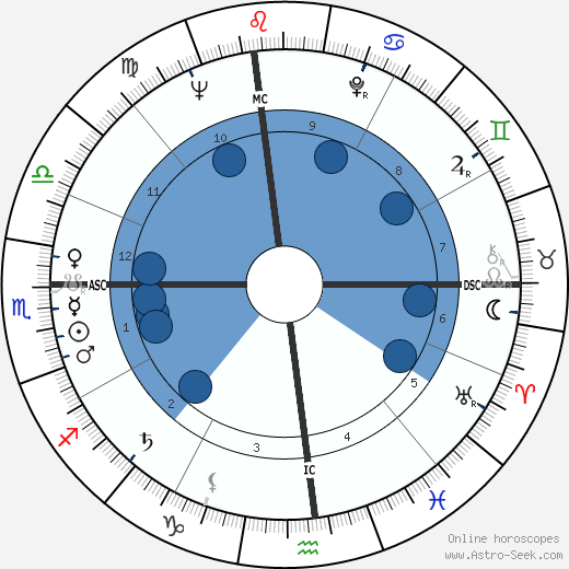 Ed Asner wikipedia, horoscope, astrology, instagram