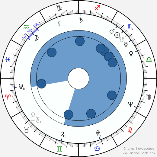 Francisco Norden wikipedia, horoscope, astrology, instagram