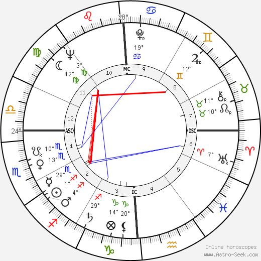George Moscone birth chart, biography, wikipedia 2024, 2025