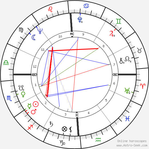 George Moscone birth chart, George Moscone astro natal horoscope, astrology