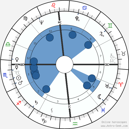 Grace Kelly wikipedia, horoscope, astrology, instagram