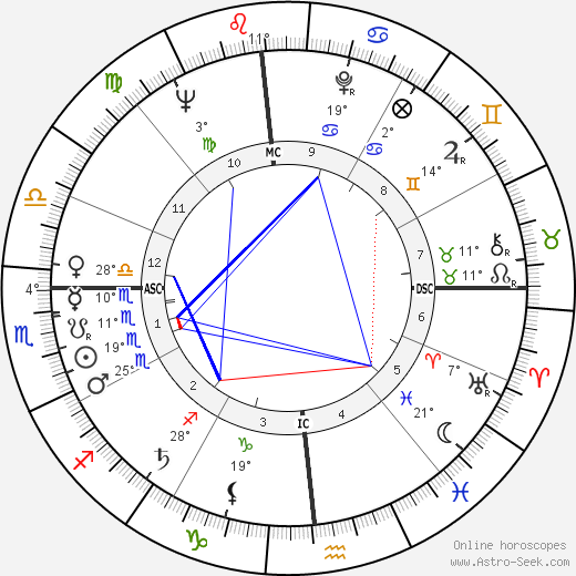 Grace Kelly birth chart, biography, wikipedia 2023, 2024