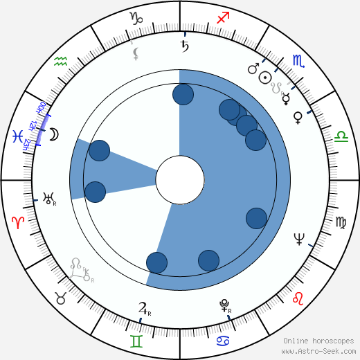 Hans Magnus Enzensberger wikipedia, horoscope, astrology, instagram