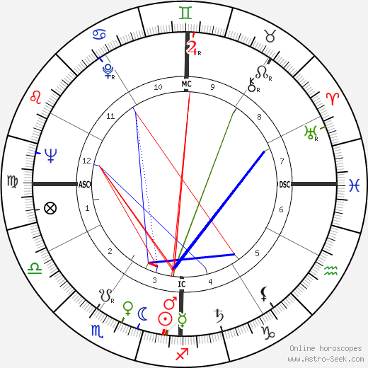 Joan Ganz Cooney birth chart, Joan Ganz Cooney astro natal horoscope, astrology