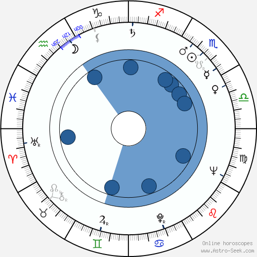 John Southworth horoscope, astrology, sign, zodiac, date of birth, instagram