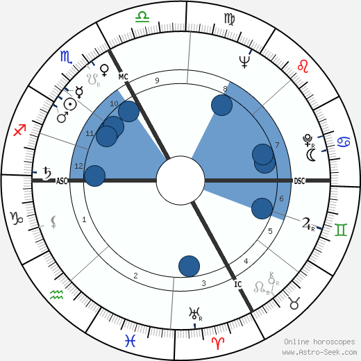 Louis Carrara wikipedia, horoscope, astrology, instagram