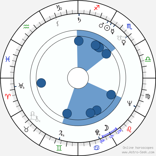 Pedro Mario Herrero Oroscopo, astrologia, Segno, zodiac, Data di nascita, instagram
