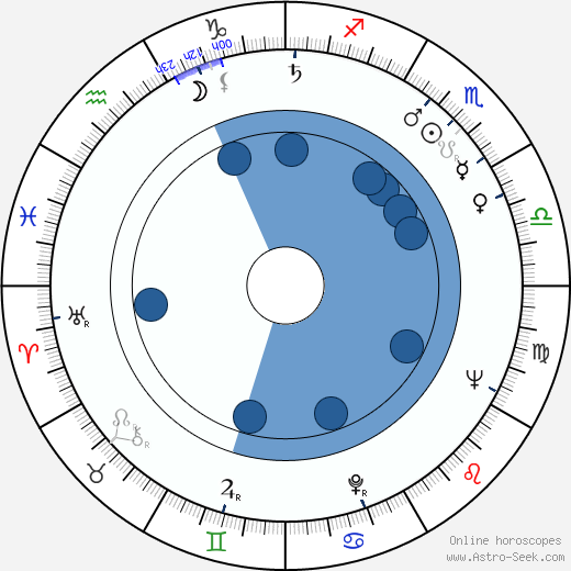 Richard Viktorov horoscope, astrology, sign, zodiac, date of birth, instagram