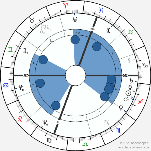 Ambrosio Guillen wikipedia, horoscope, astrology, instagram