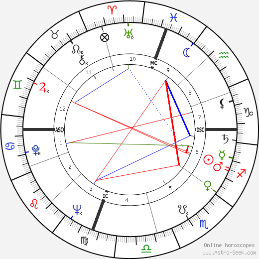 Ambrosio Guillen birth chart, Ambrosio Guillen astro natal horoscope, astrology