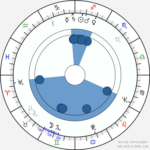 Arman Manaryan Oroscopo, astrologia, Segno, zodiac, Data di nascita, instagram