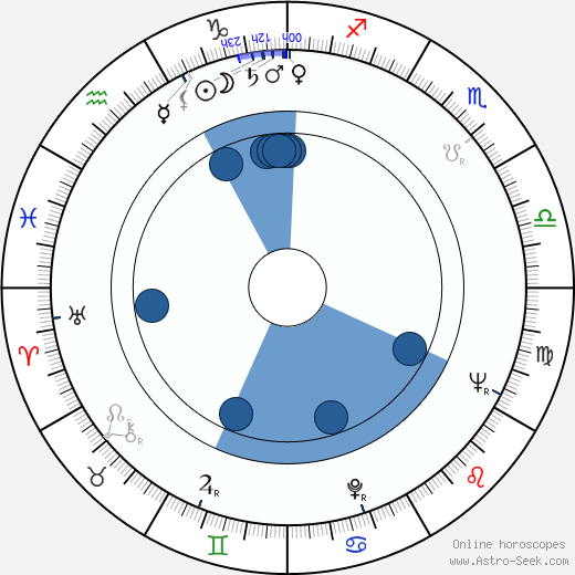 Barbara Nichols horoscope, astrology, sign, zodiac, date of birth, instagram