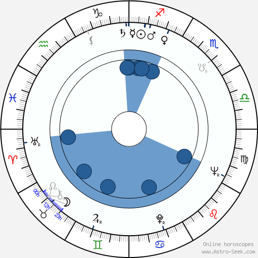 Christopher Plummer wikipedia, horoscope, astrology, instagram