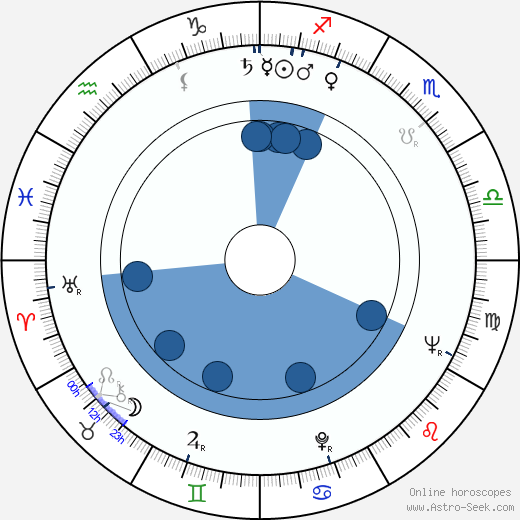 Christopher Plummer wikipedia, biography, birth chart, instagram Christopher Plummer wikipedia, horoscope, astrology, instagram