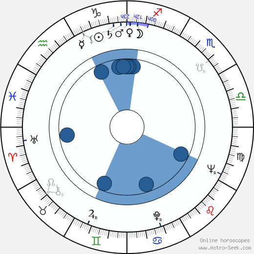 Colman M. Mockler horoscope, astrology, sign, zodiac, date of birth, instagram