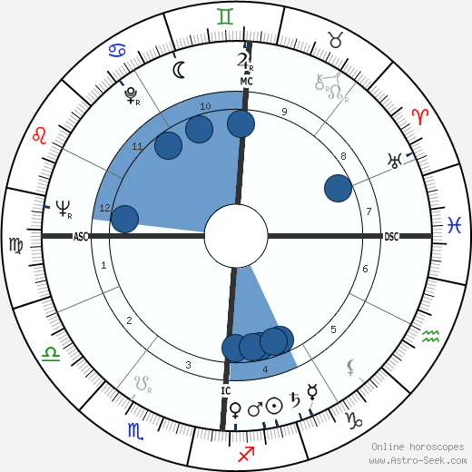 Georges Dupeyron wikipedia, horoscope, astrology, instagram