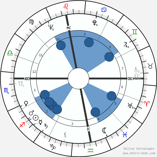 Gérard de Villiers wikipedia, biography, birth chart, instagram Gérard de Villiers wikipedia, horoscope, astrology, instagram