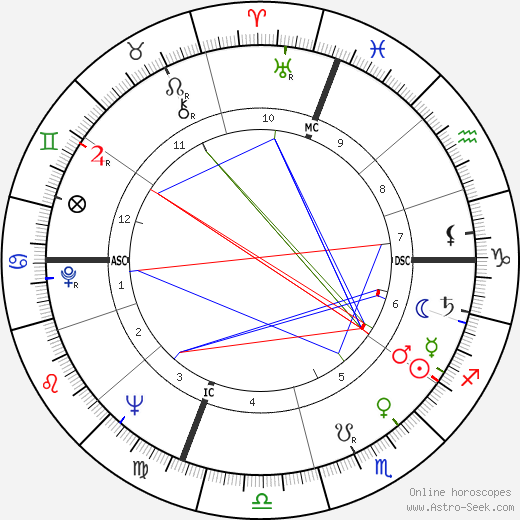 Gianini Elena Belotti birth chart, Gianini Elena Belotti astro natal horoscope, astrology