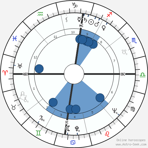 Gilbert Canova wikipedia, biography, birth chart, instagram Gilbert Canova wikipedia, horoscope, astrology, instagram