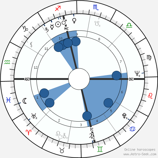 Gloria Bertcher wikipedia, horoscope, astrology, instagram