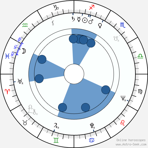 Gudrun Okras wikipedia, horoscope, astrology, instagram