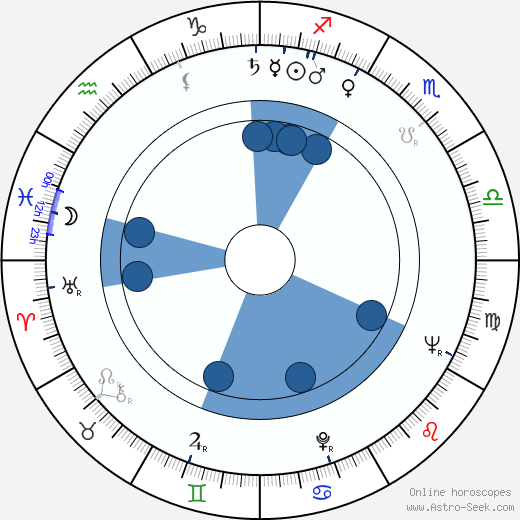 Hubert Cornfield horoscope, astrology, sign, zodiac, date of birth, instagram