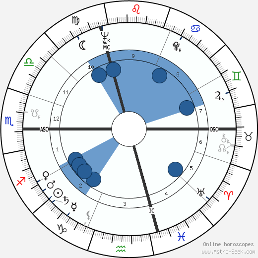 Hugo Loetscher wikipedia, horoscope, astrology, instagram