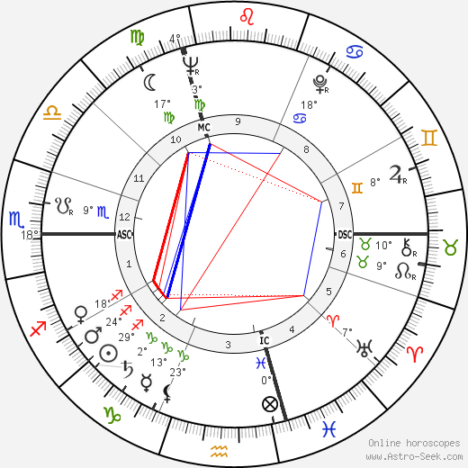 Hugo Loetscher birth chart, biography, wikipedia 2023, 2024