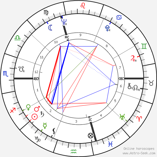 Hugo Loetscher birth chart, Hugo Loetscher astro natal horoscope, astrology