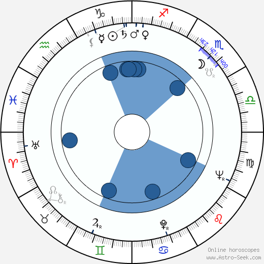 Ivo Niederle horoscope, astrology, sign, zodiac, date of birth, instagram