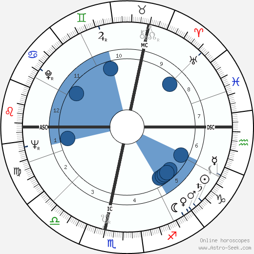 Jacques Loit horoscope, astrology, sign, zodiac, date of birth, instagram