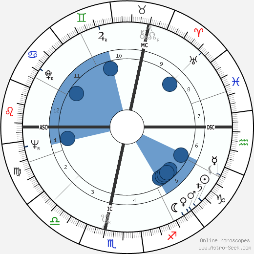 Jacques Loit wikipedia, horoscope, astrology, instagram