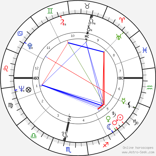 Jacques Loit birth chart, Jacques Loit astro natal horoscope, astrology