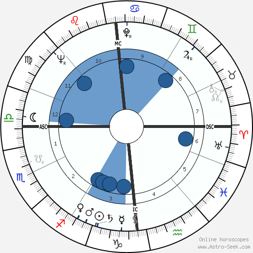 Marcel Ranvial wikipedia, horoscope, astrology, instagram