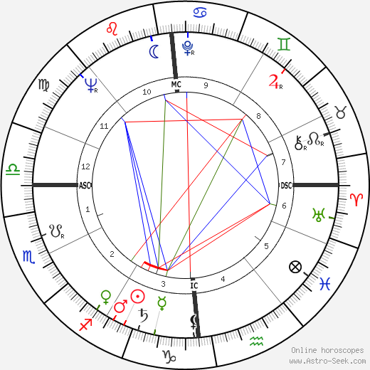 Paul Nixon birth chart, Paul Nixon astro natal horoscope, astrology