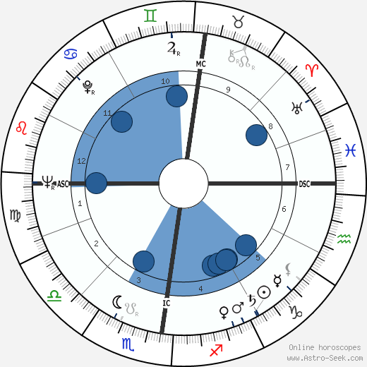 Regine Oroscopo, astrologia, Segno, zodiac, Data di nascita, instagram