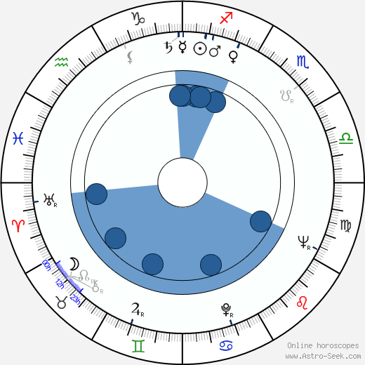 Václav Stýblo horoscope, astrology, sign, zodiac, date of birth, instagram