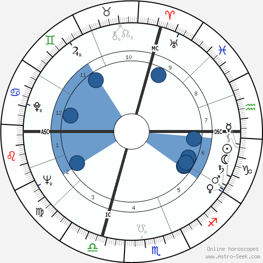 Will Noffke horoscope, astrology, sign, zodiac, date of birth, instagram