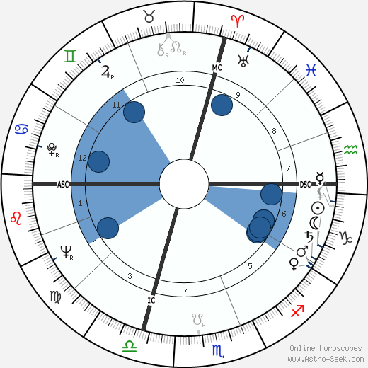 Will Noffke wikipedia, horoscope, astrology, instagram