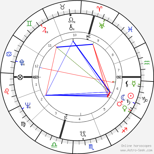 Will Noffke birth chart, Will Noffke astro natal horoscope, astrology