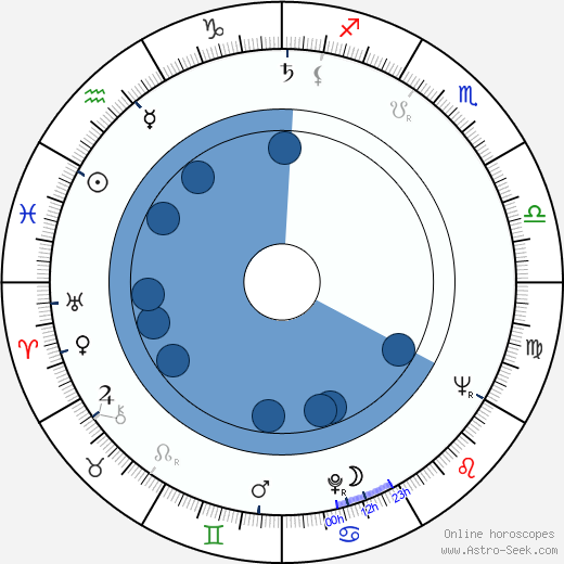 Amanda Blake wikipedia, horoscope, astrology, instagram