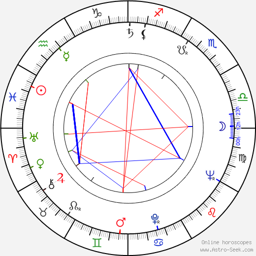 Christopher George birth chart, Christopher George astro natal horoscope, astrology